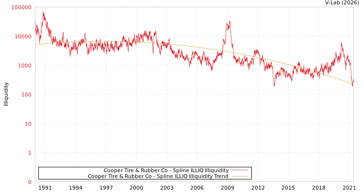 graph of Cooper Tire & Rubber Co ILLIQ-SMEM