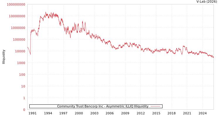 graph of Community Trust Bancorp Inc ILLIQ-AMEM