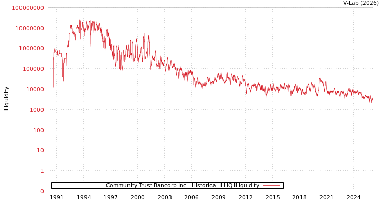 graph of Community Trust Bancorp Inc ILLIQ-HIST