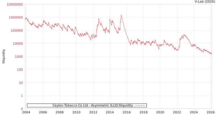 graph of Ceylon Tobacco Co Ltd ILLIQ-AMEM