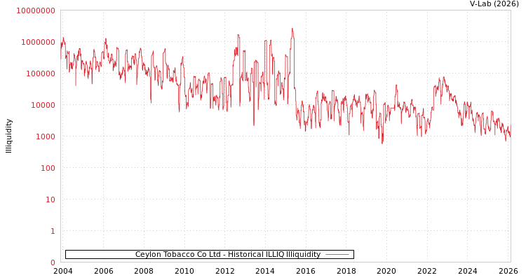 graph of Ceylon Tobacco Co Ltd ILLIQ-HIST