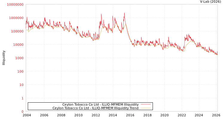 graph of Ceylon Tobacco Co Ltd ILLIQ-MFMEM