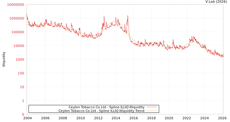 graph of Ceylon Tobacco Co Ltd ILLIQ-SMEM
