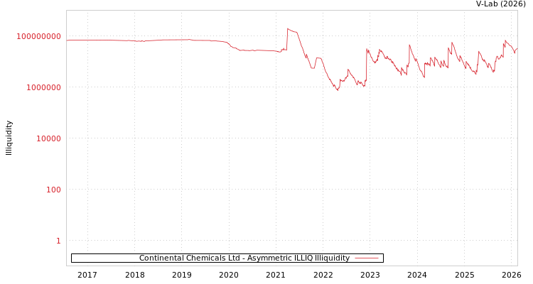 graph of Continental Chemicals Ltd ILLIQ-AMEM
