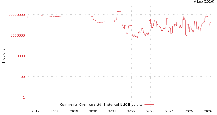 graph of Continental Chemicals Ltd ILLIQ-HIST