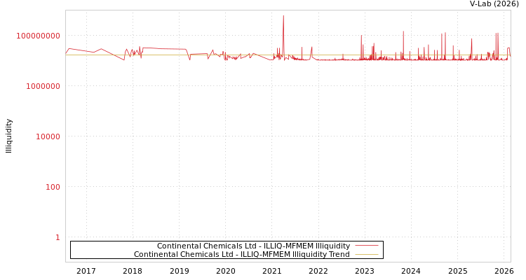 graph of Continental Chemicals Ltd ILLIQ-MFMEM