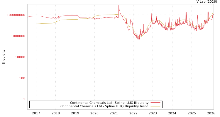 graph of Continental Chemicals Ltd ILLIQ-SMEM