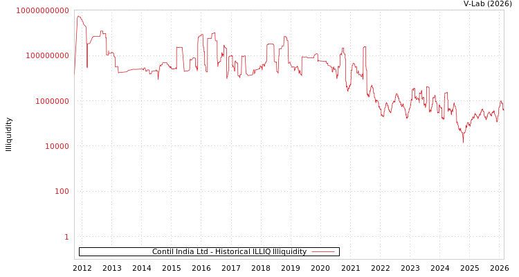 graph of Contil India Ltd ILLIQ-HIST
