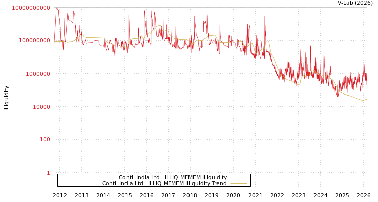 graph of Contil India Ltd ILLIQ-MFMEM