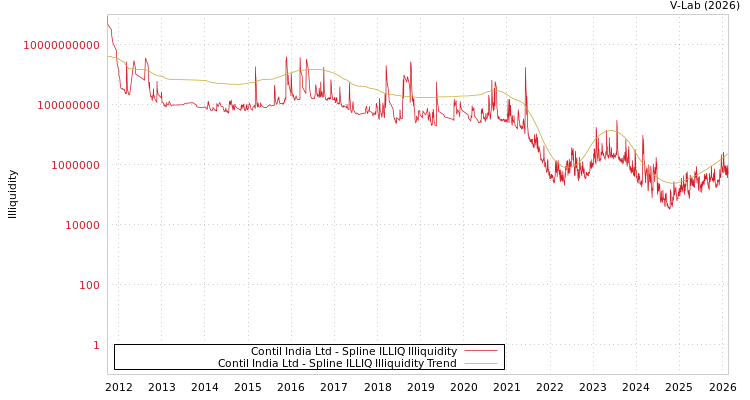 graph of Contil India Ltd ILLIQ-SMEM