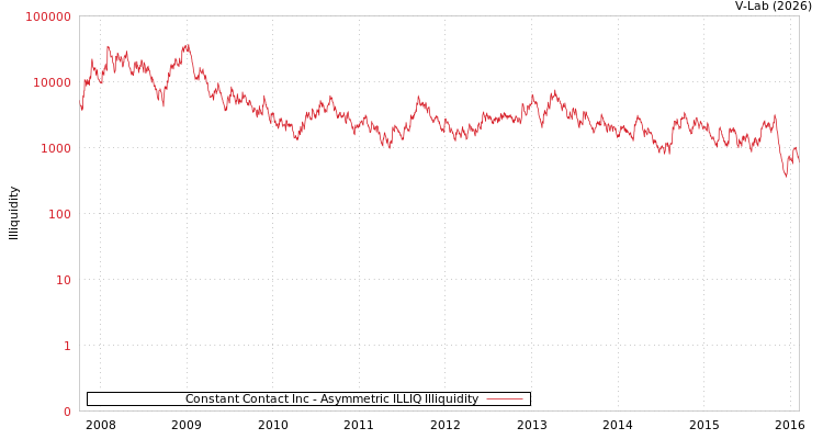 graph of Constant Contact Inc ILLIQ-AMEM