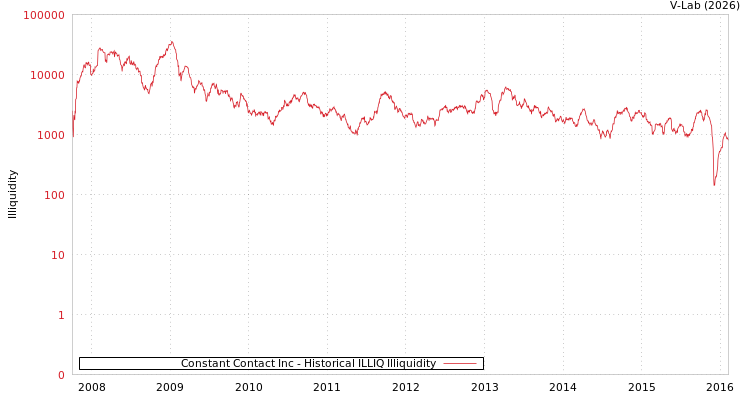 graph of Constant Contact Inc ILLIQ-HIST