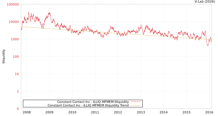 graph of Constant Contact Inc ILLIQ-MFMEM
