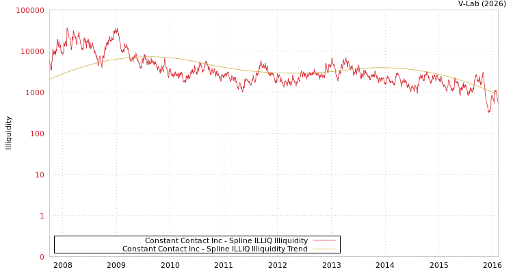 graph of Constant Contact Inc ILLIQ-SMEM