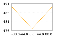 Impact of return on liquidity tomorrow