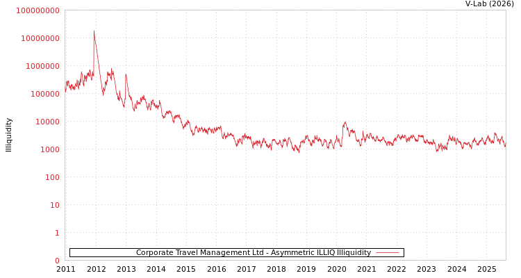 graph of Corporate Travel Management Ltd ILLIQ-AMEM