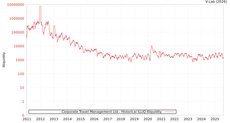 graph of Corporate Travel Management Ltd ILLIQ-HIST