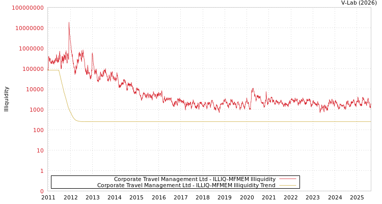 graph of Corporate Travel Management Ltd ILLIQ-MFMEM