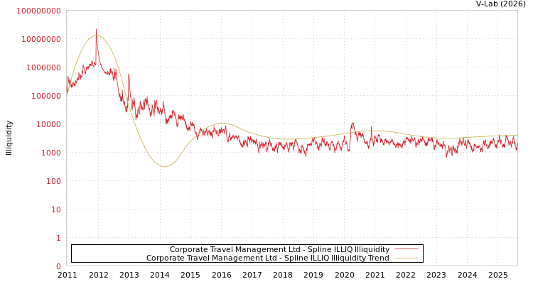 graph of Corporate Travel Management Ltd ILLIQ-SMEM