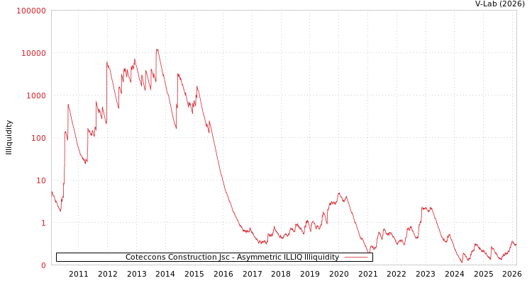graph of Coteccons Construction Jsc ILLIQ-AMEM