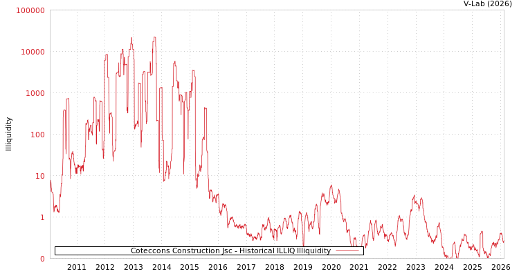 graph of Coteccons Construction Jsc ILLIQ-HIST