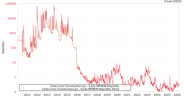 graph of Coteccons Construction Jsc ILLIQ-MFMEM