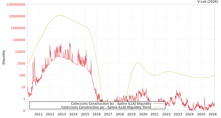 graph of Coteccons Construction Jsc ILLIQ-SMEM