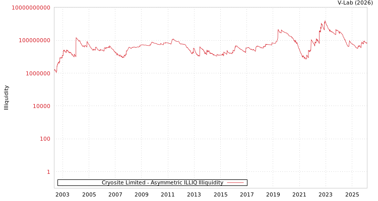 graph of Cryosite Limited ILLIQ-AMEM