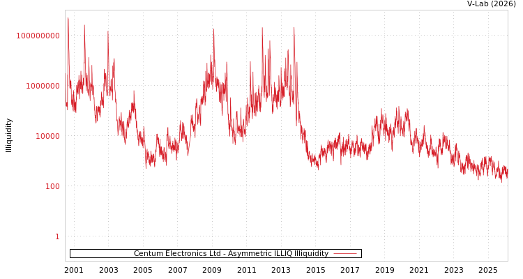 graph of Centum Electronics Ltd ILLIQ-AMEM