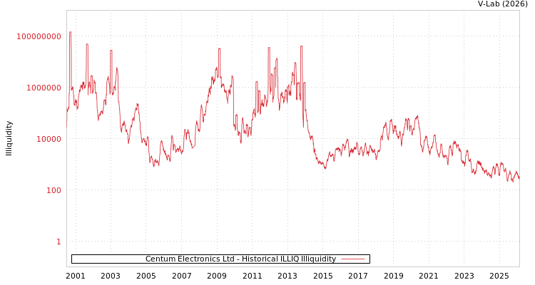 graph of Centum Electronics Ltd ILLIQ-HIST