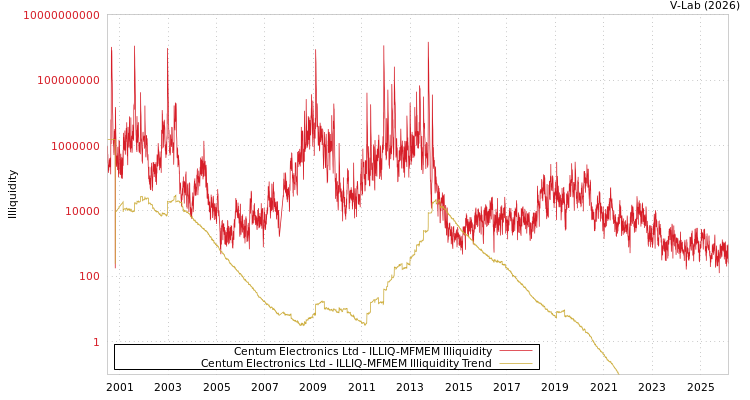 graph of Centum Electronics Ltd ILLIQ-MFMEM