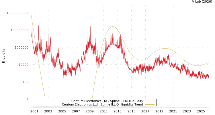 graph of Centum Electronics Ltd ILLIQ-SMEM
