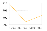 Impact of return on liquidity tomorrow