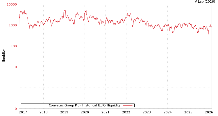 graph of Convatec Group Plc ILLIQ-HIST