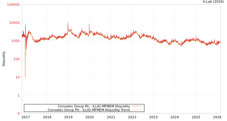 graph of Convatec Group Plc ILLIQ-MFMEM