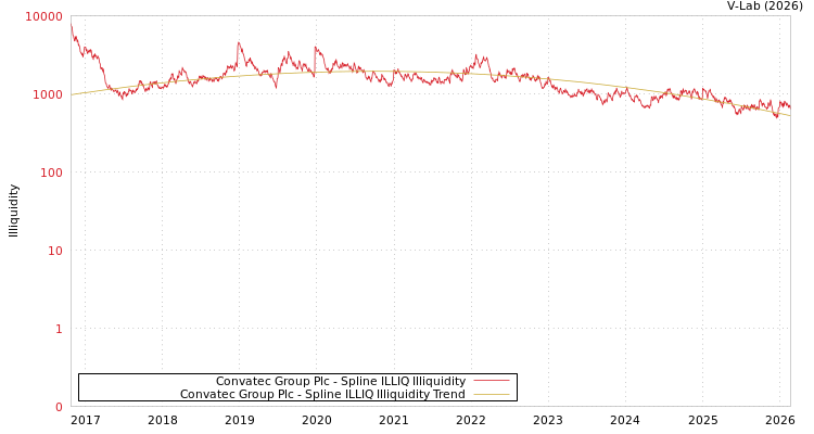 graph of Convatec Group Plc ILLIQ-SMEM