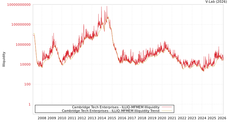 graph of Cambridge Tech Enterprises ILLIQ-MFMEM