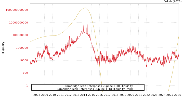 graph of Cambridge Tech Enterprises ILLIQ-SMEM