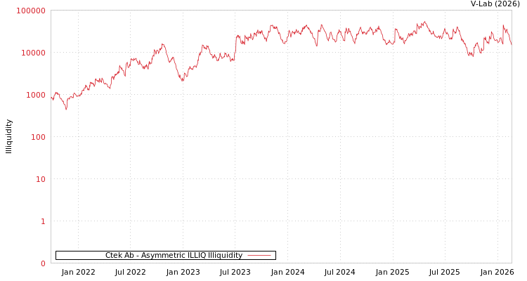 graph of Ctek Ab ILLIQ-AMEM