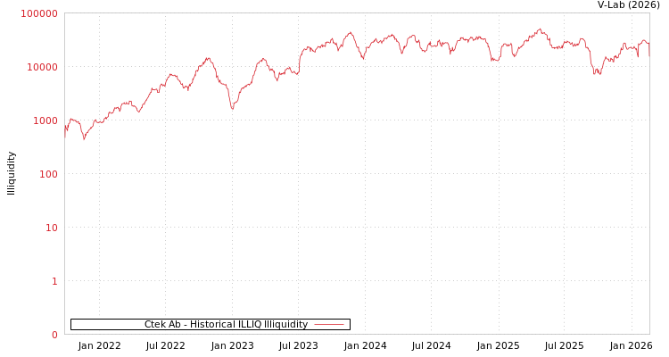 graph of Ctek Ab ILLIQ-HIST