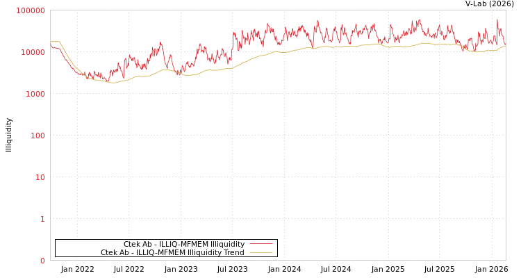 graph of Ctek Ab ILLIQ-MFMEM