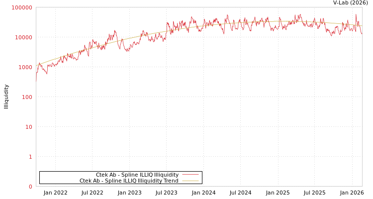 graph of Ctek Ab ILLIQ-SMEM