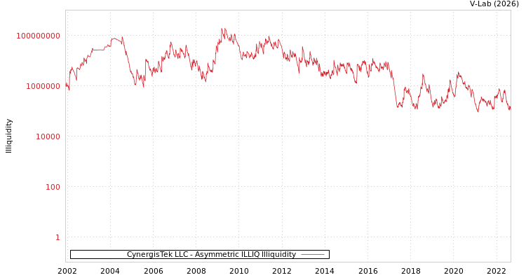 graph of CynergisTek LLC ILLIQ-AMEM