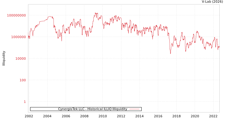graph of CynergisTek LLC ILLIQ-HIST