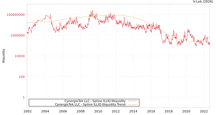 graph of CynergisTek LLC ILLIQ-SMEM
