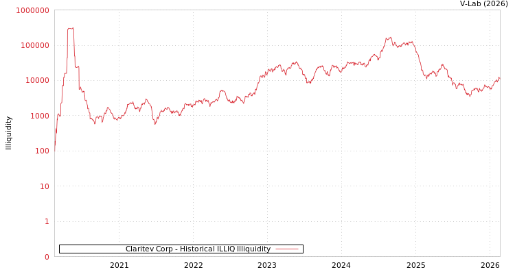 graph of Claritev Corp ILLIQ-HIST
