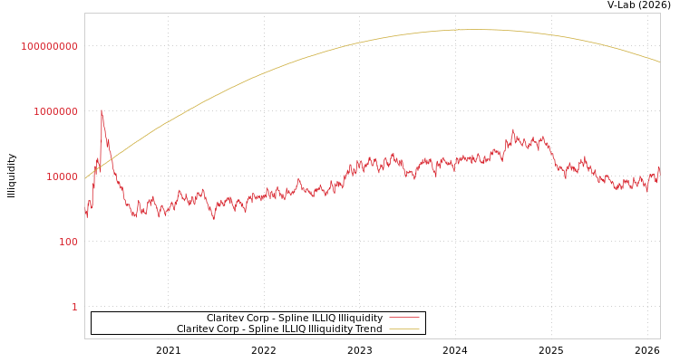 graph of Claritev Corp ILLIQ-SMEM