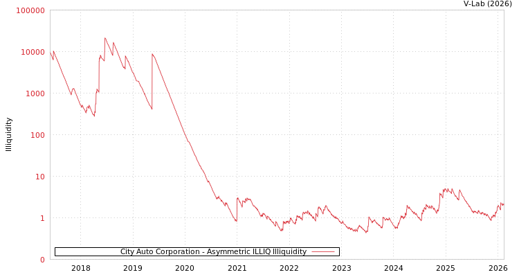 graph of City Auto Corporation ILLIQ-AMEM
