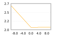 Impact of return on liquidity tomorrow