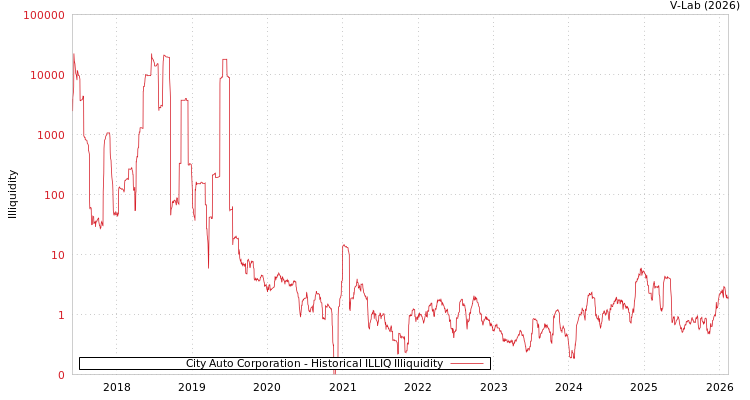 graph of City Auto Corporation ILLIQ-HIST